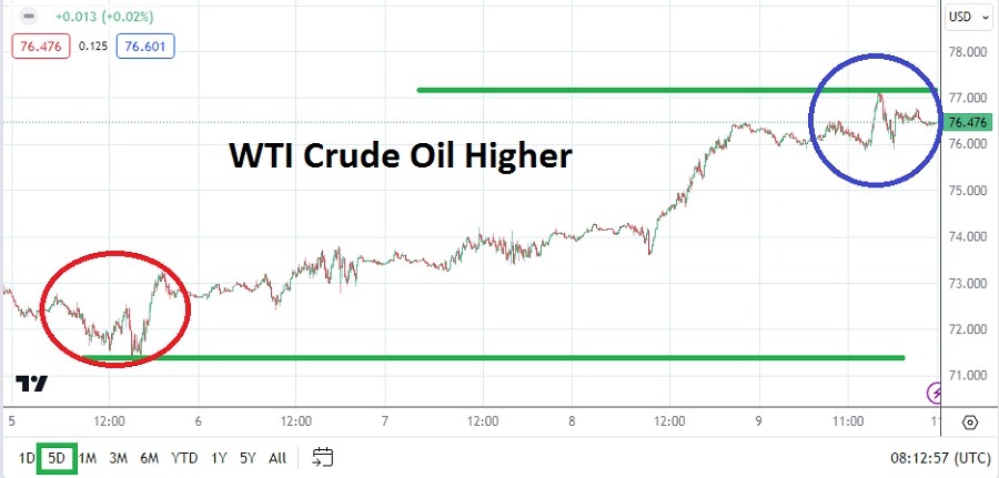 Crude Oil Analysis Today - 12/02: Prices Rose Pre-Weekend (Chart)